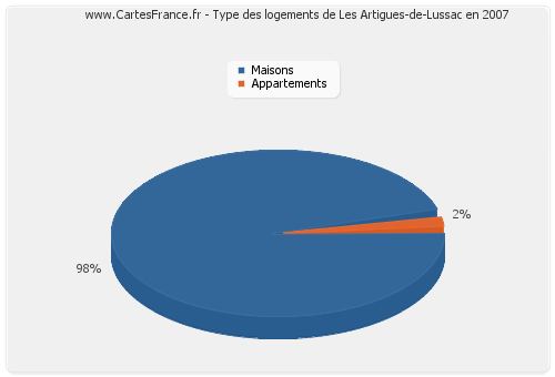 Type des logements de Les Artigues-de-Lussac en 2007